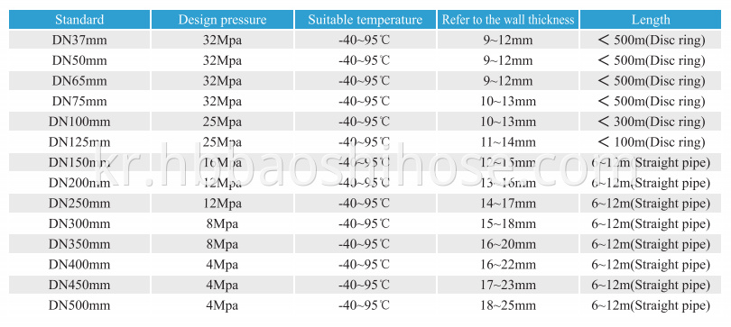 Steel Braided Pipeline RTP